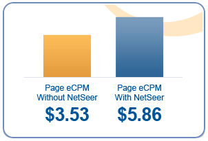 Page eCPM Without NetSeer: $3.53; Page eCPM With NetSeer $5.86